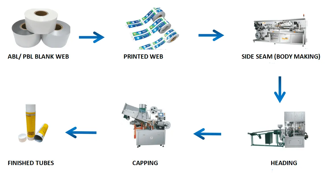 toothpaste tube production process.png